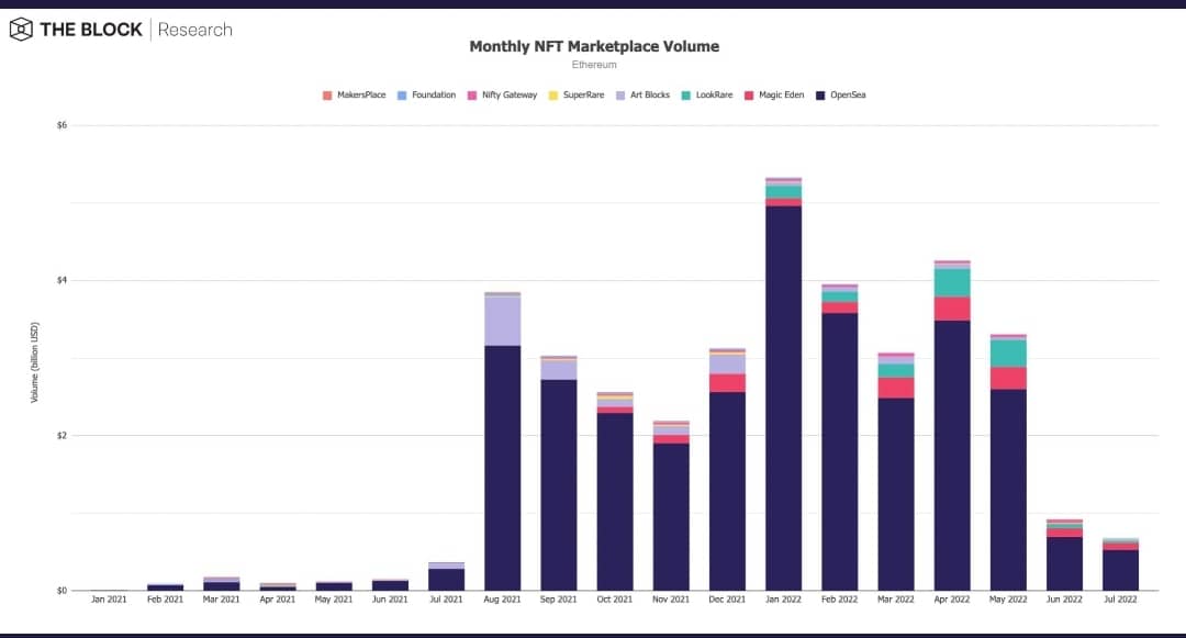 Monthly NFT Marketplace volume