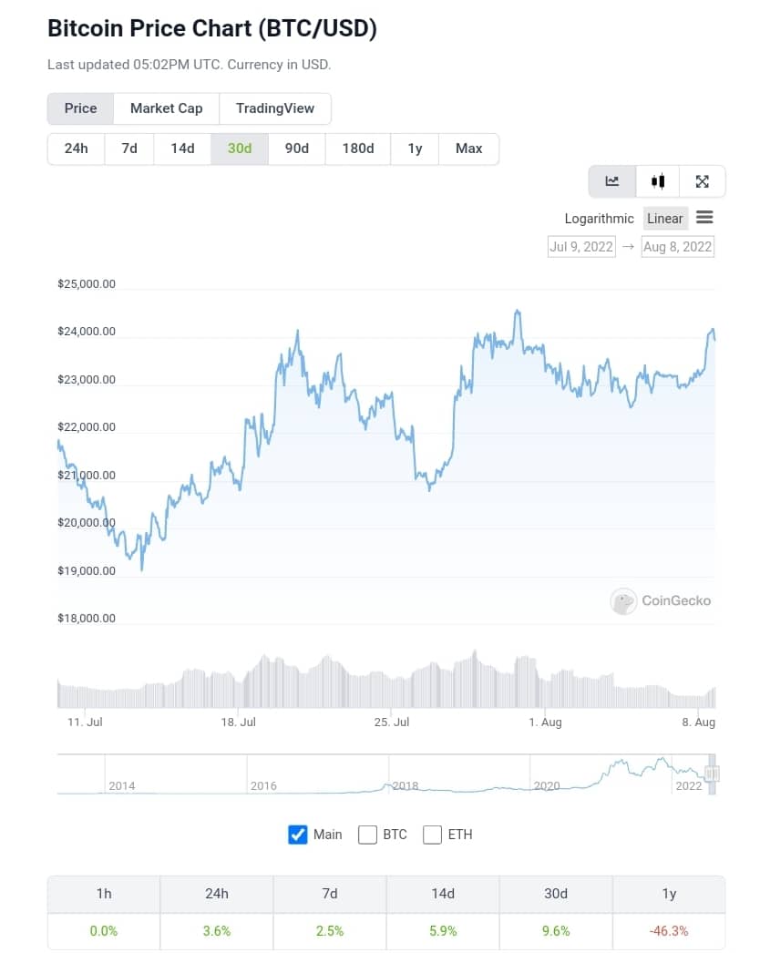 Bitcoin Price (bear Market)