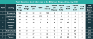 Top countries with the highest search volume related to ethereum merge