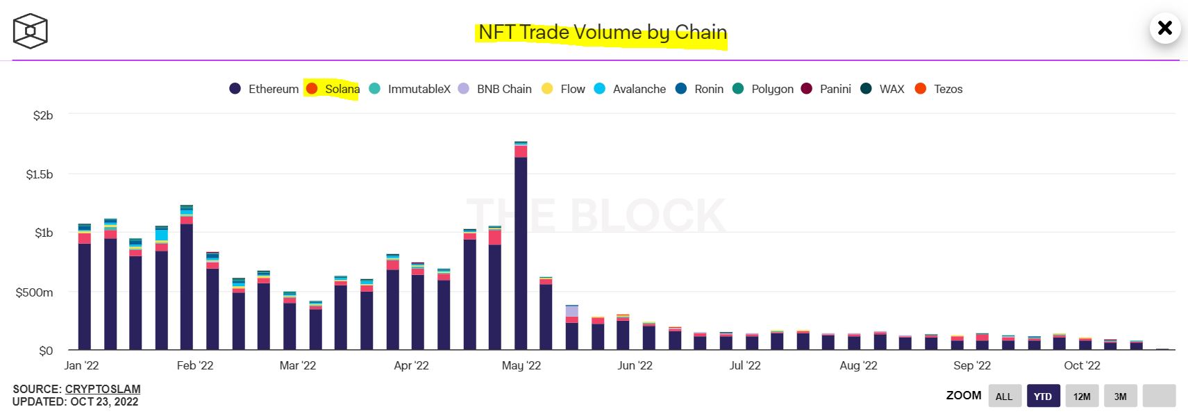 Cardano or Solana - NFT Trade Volume