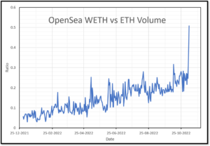 OpenSea WETH vs ETH Volume
