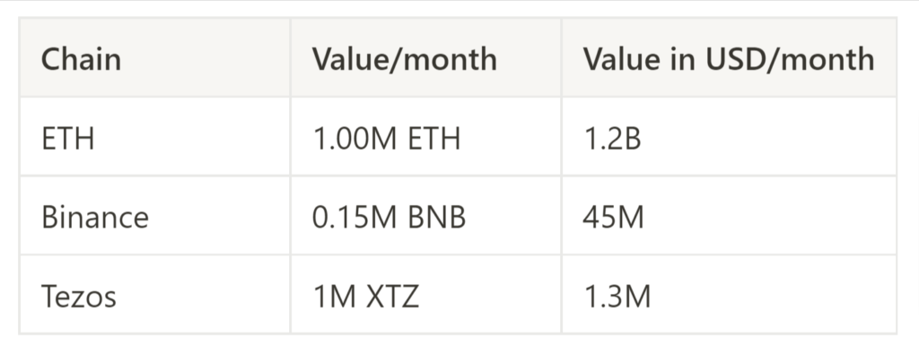 Comparison between ETH, BNB and Tezos