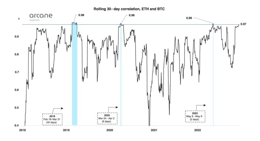 30-day correlation for BTC and ETH.