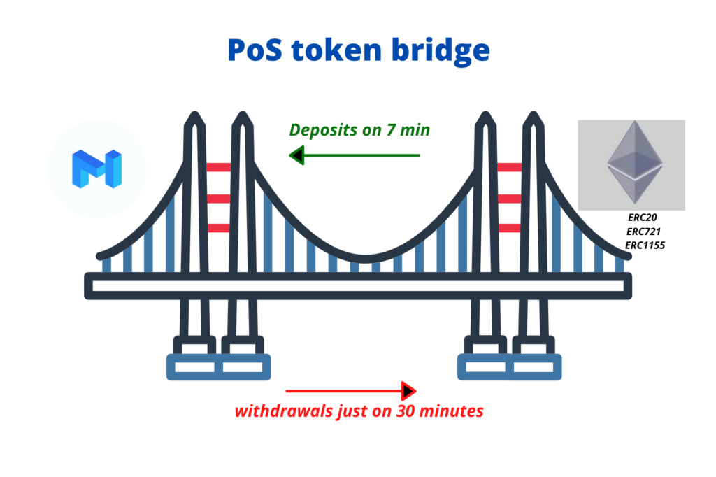 PoS token bridge