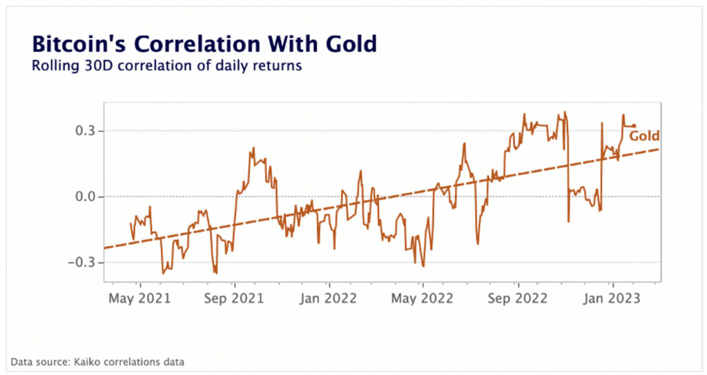 Bitcoin/gold correlation
