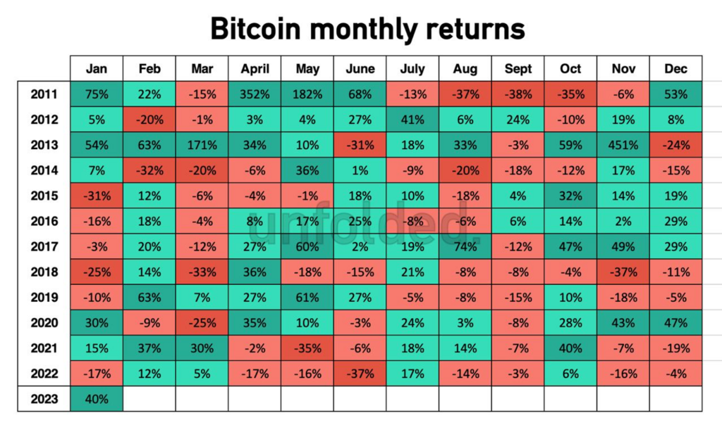 Bitcoin monthly returns