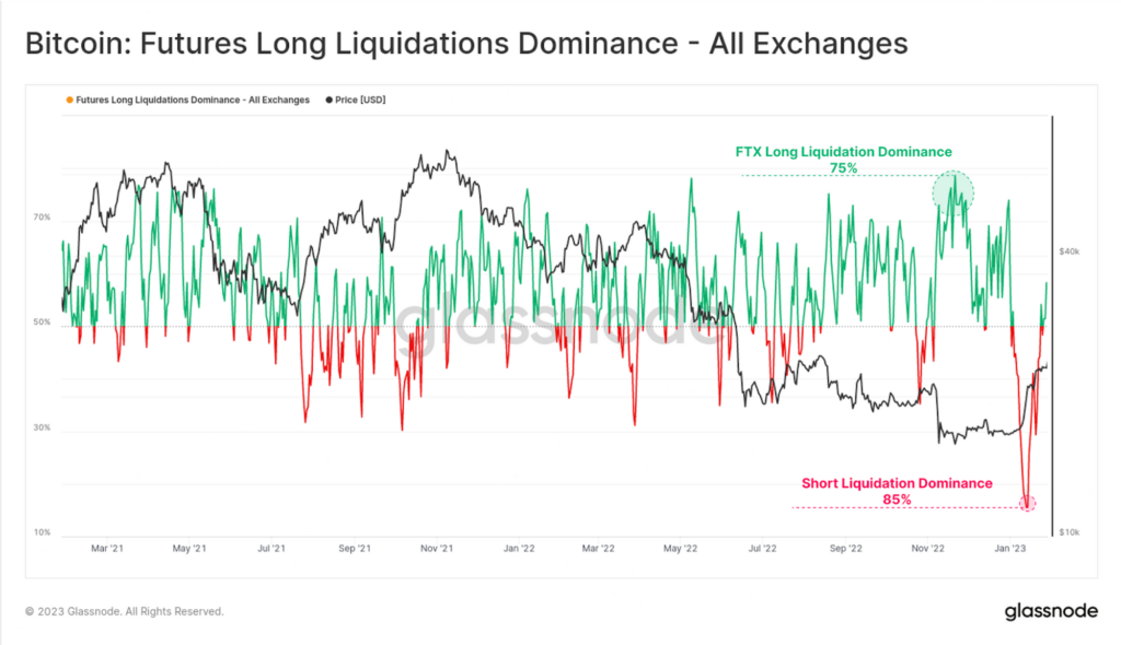 BTC futures liquidation dominance