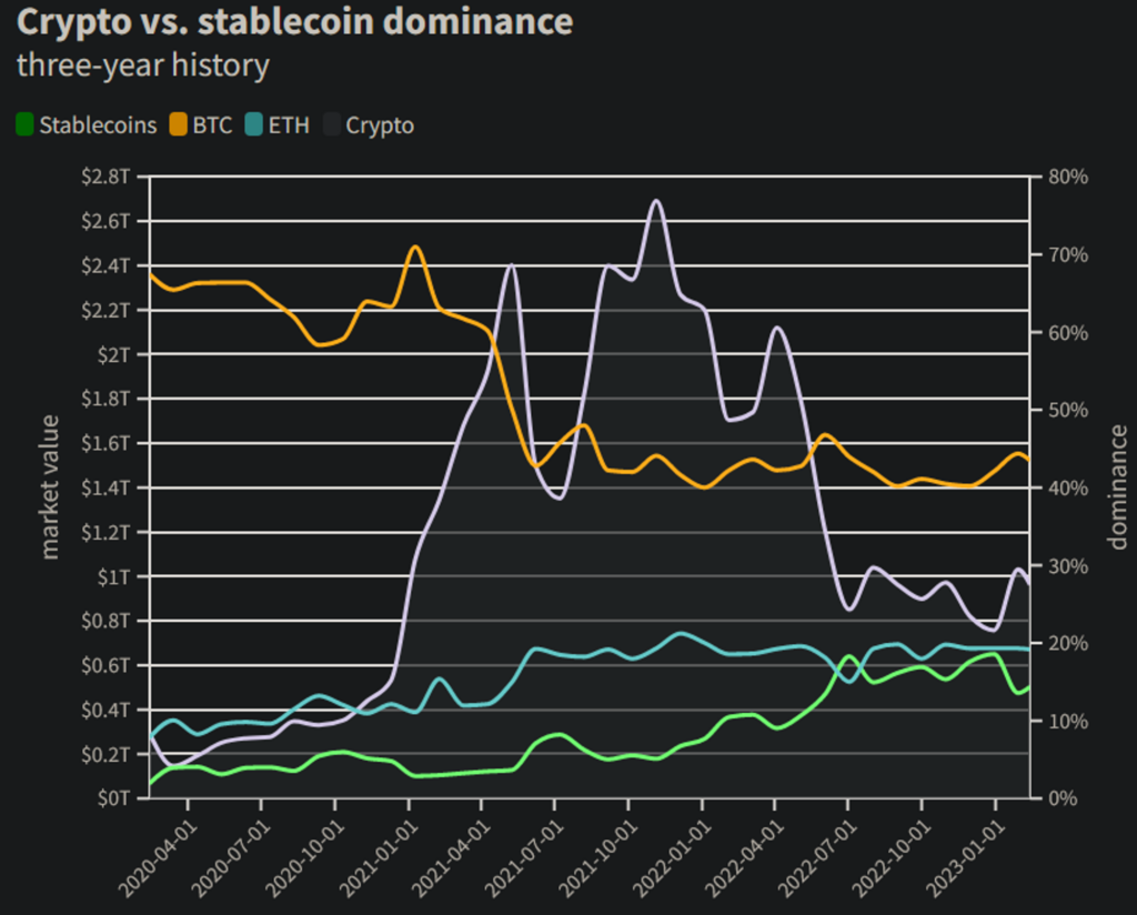 Crypto versus stablecoin dominance