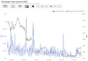 Exchange Trade Volume (USD)