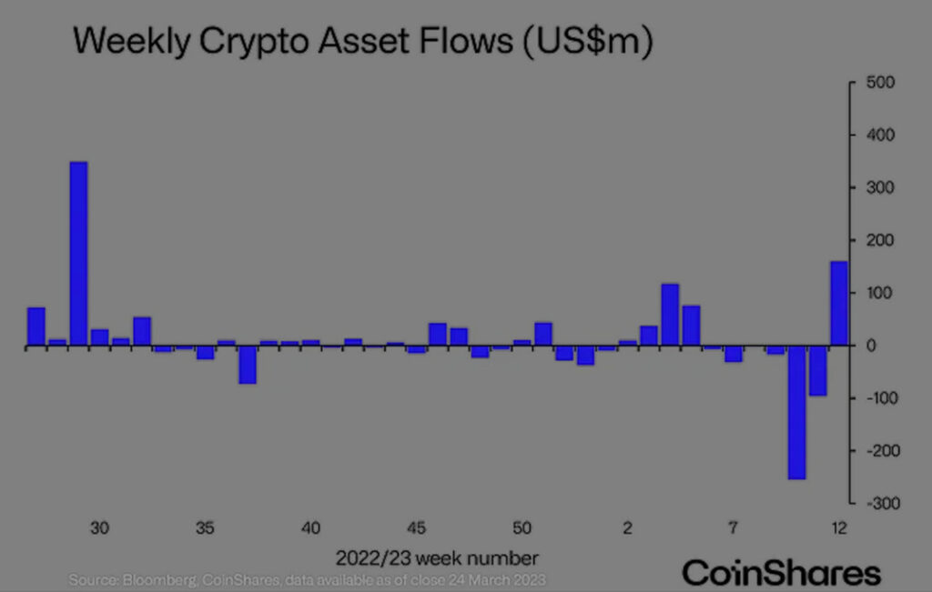 Crypto asset flows