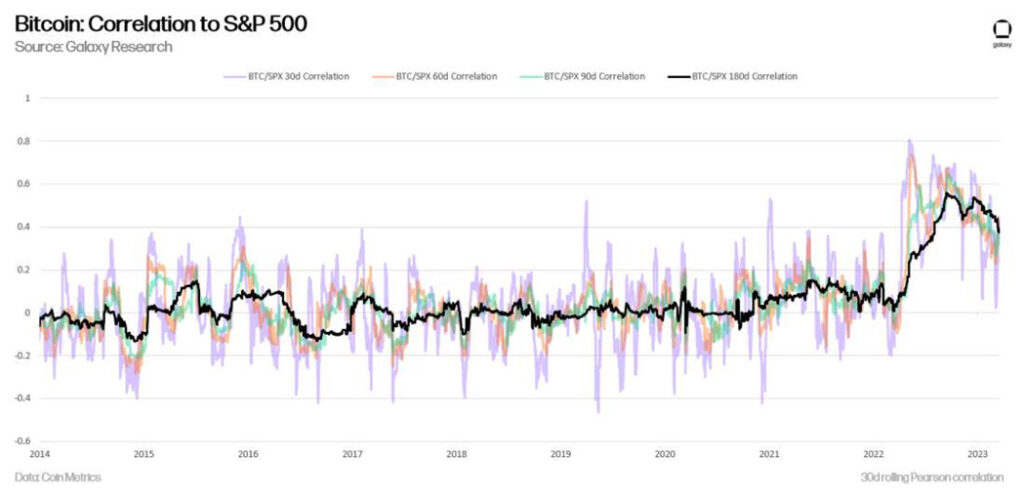 Bitcoin correlation to S&P 500