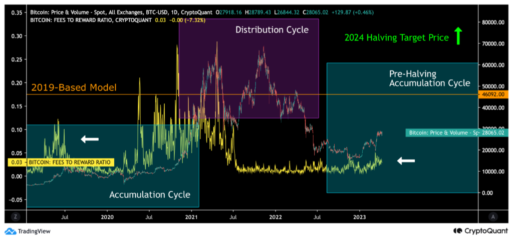 Bitcoin distribution cycles