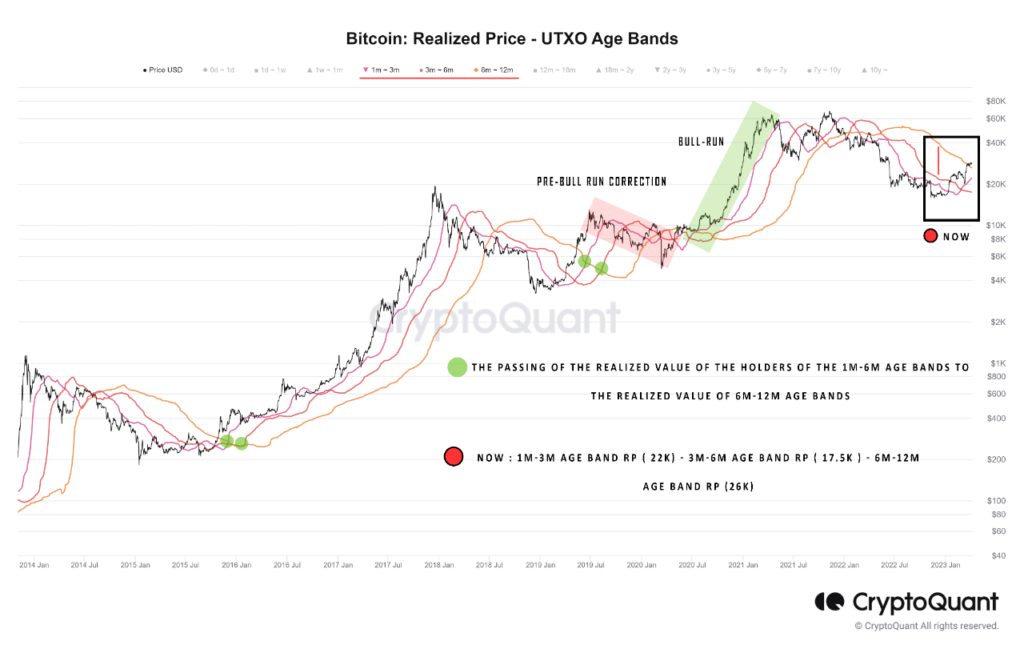 Bitcoin realized price