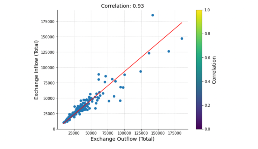 Bitcoin exchange correlation