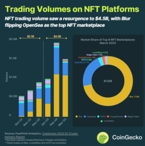 trading volumes on NFTs