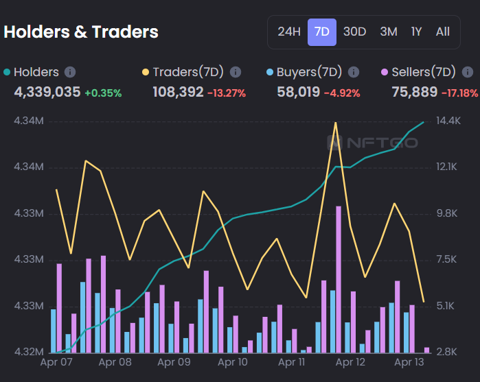 Holders vs Traders