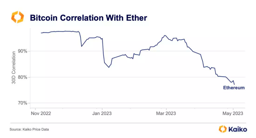 BTC Correlation ETH