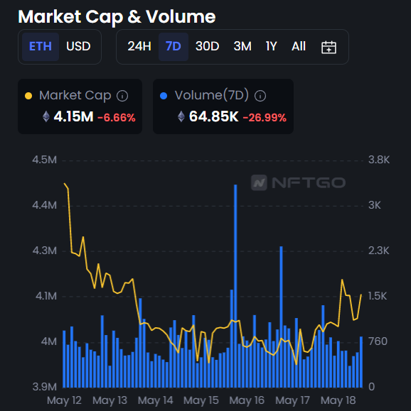  Decline In NFT Market Cap & Volume 