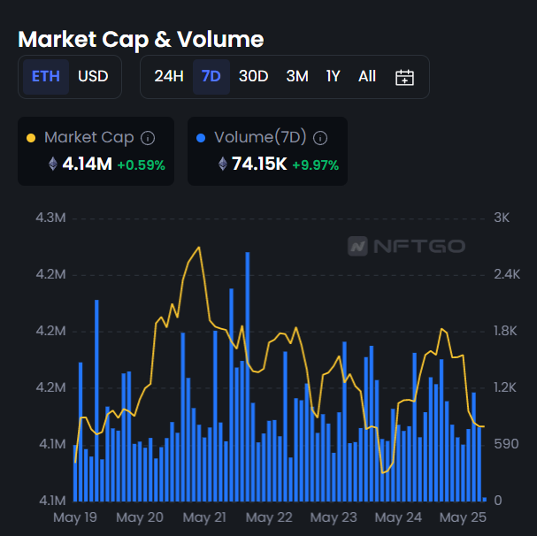 Rise In NFT Market Cap & Volume 
