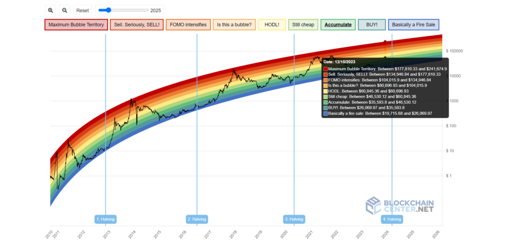 Bear market and Bitcoin rainbow chart