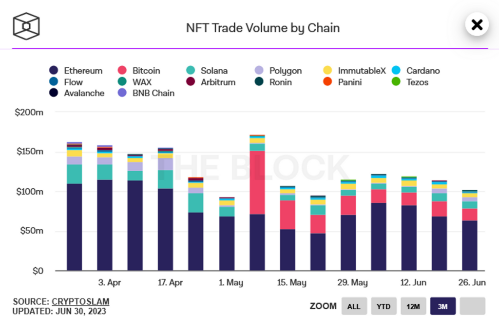 1) NFT Trade Volume Continues To Decline