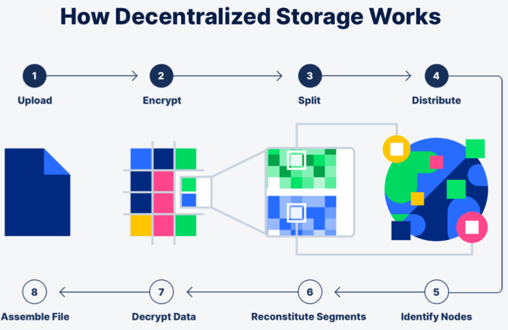 Decentralized space storage