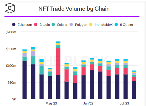 A Steady Week For NFT Trade Volume