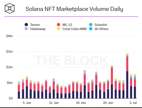 Solana NFT Numbers