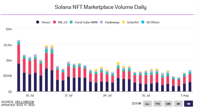 Solana NFT Market PLace