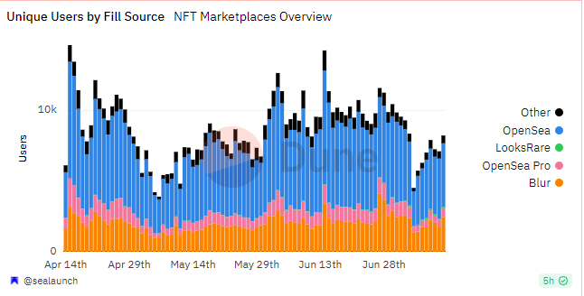 1) A Steady Week For NFT Trade Volume