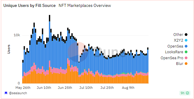 1) A Steady Week For NFT Trade Volume