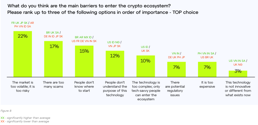 Barriers to entering the digital assets space