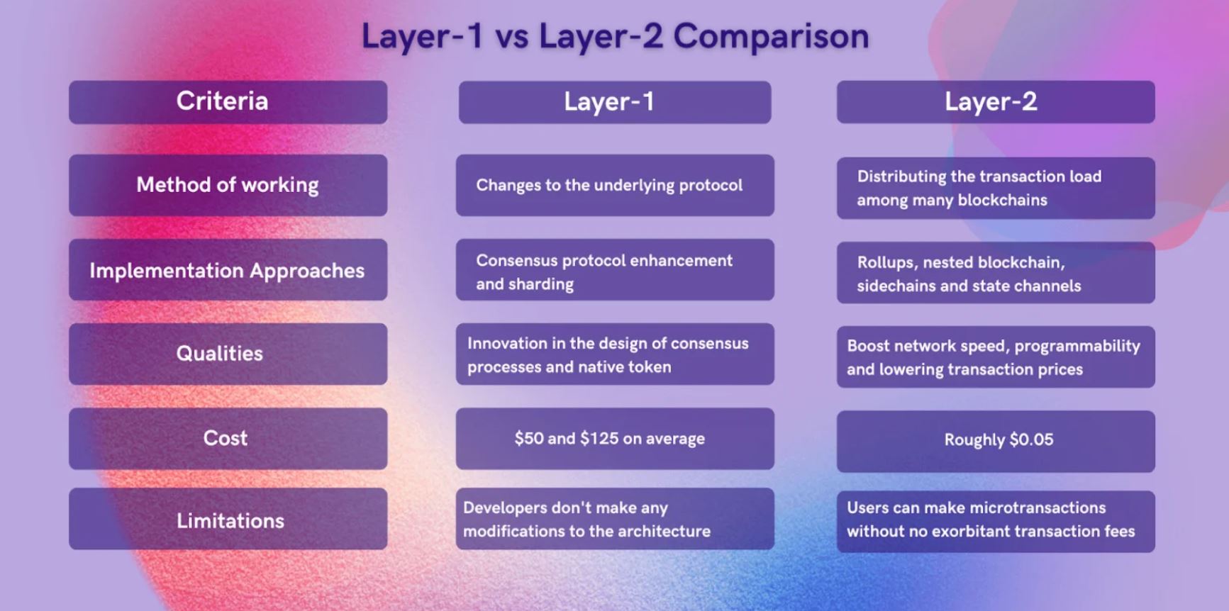 Differences between Layer 1 and Layer 2